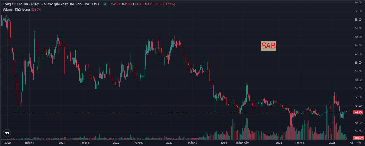 Góc nhìn cổ phiếu SAB theo kĩ thuật - giá kì vọng 1xx.000 VND