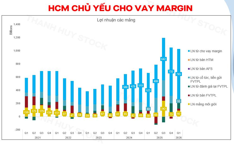 HCM tăng nóng 50% trong 1 tháng: kỳ vọng đã phản ánh hết vào giá?