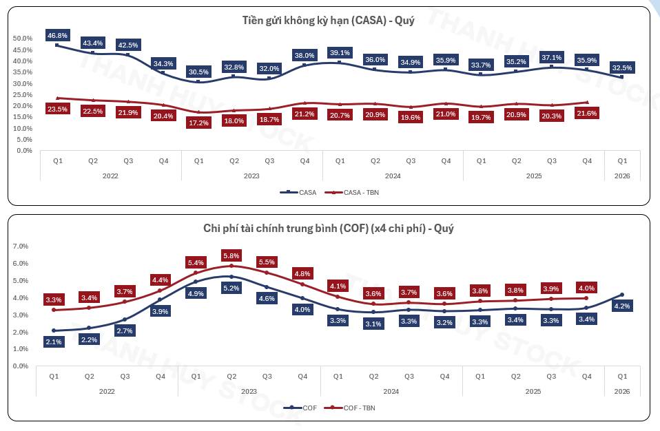 TCB Gặp Thế Khó: Chi Phí Vốn Tăng Nhưng NIM Lại Giảm – Áp Lực Lộ Rõ Trong Chu Kỳ Mới