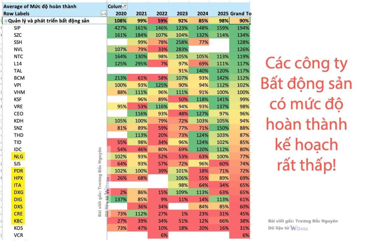 Các công ty bất động sản dân cư thường thất hứa với cổ đông trên sàn chứng khoán
