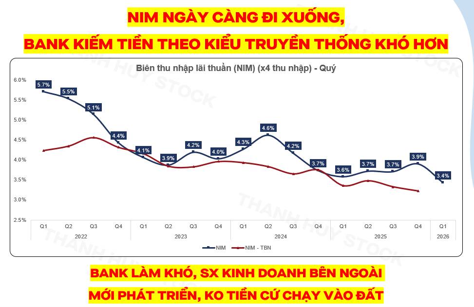 TCB Gặp Thế Khó: Chi Phí Vốn Tăng Nhưng NIM Lại Giảm – Áp Lực Lộ Rõ Trong Chu Kỳ Mới