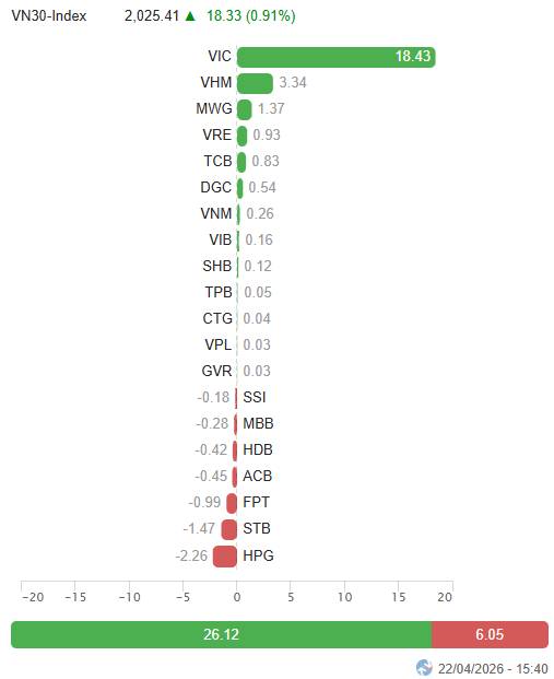 Rủi ro VN-Index sẽ ra sao?