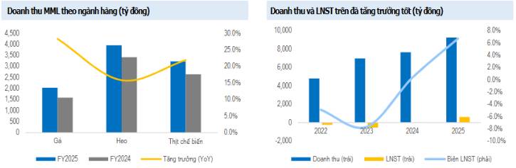 MSN – Các mảng đều tăng trưởng