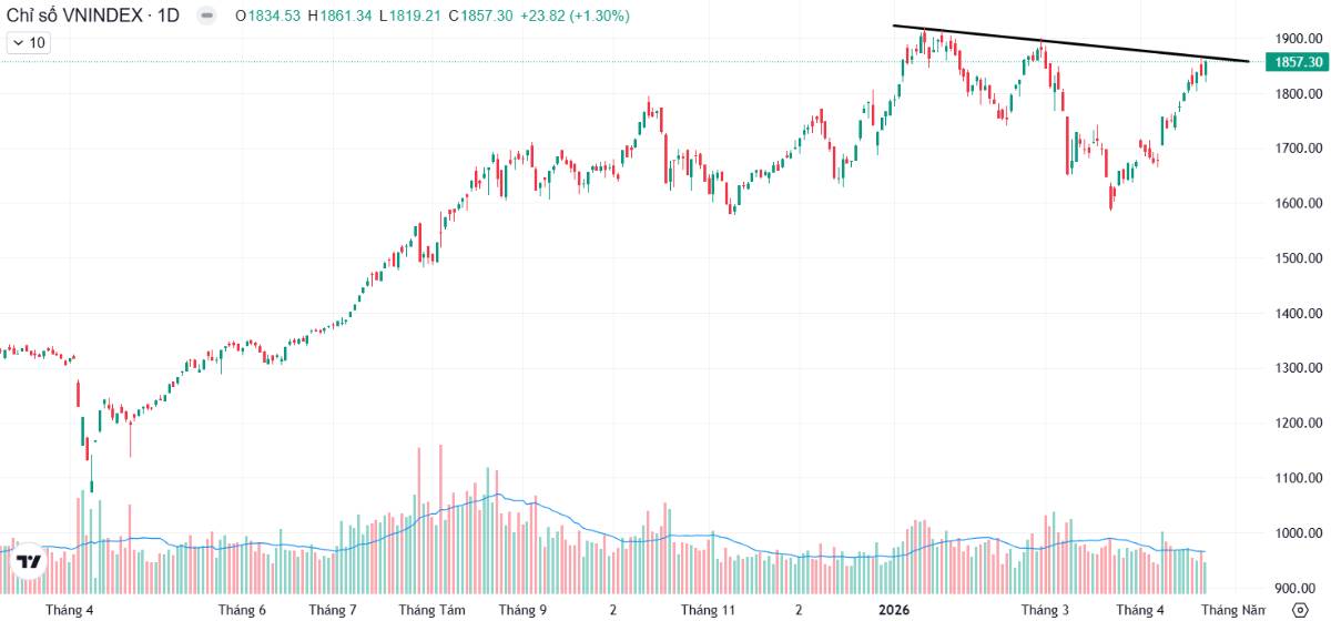 Khị dòng tiền chỉ chú ý họ Vin, một cổ ngân hàng có tín hiệu rất giống sóng tăng mạnh giai đoạn 2021 và 2025?