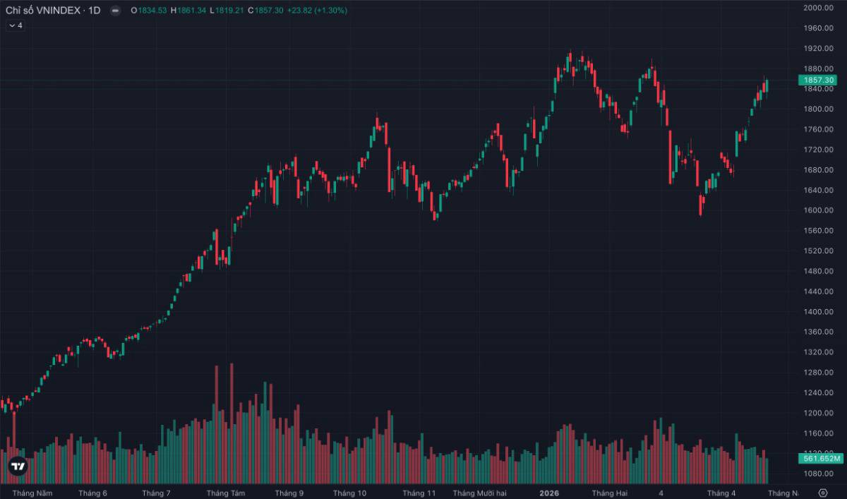 VN-Index +24 điểm nhưng 90% cổ phiếu "đứng hình"? Cú tăng nguy hiểm hay cơ hội ngầm?