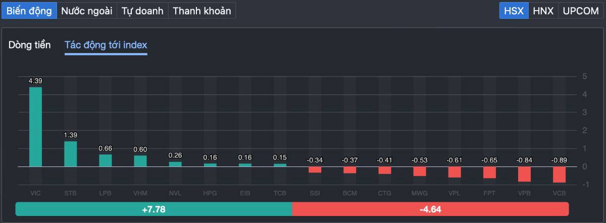 VN-Index giữ điểm nhưng thị trường đang "Rút chân"? Cú bán cuối phiên tiết lộ gì về dòng tiền