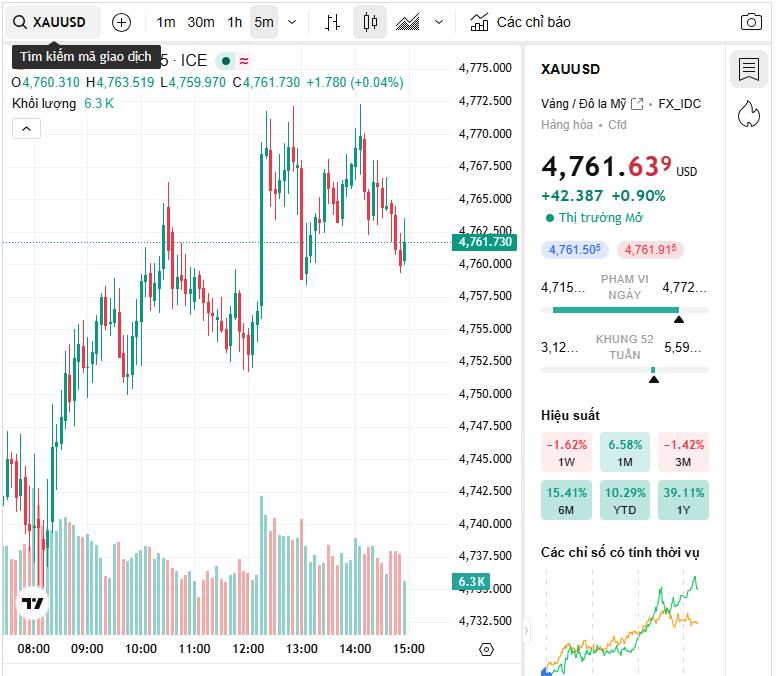 Vàng giảm sâu phiên 22/4: Cơ hội bắt đáy hay tín hiệu cảnh báo điều chỉnh?