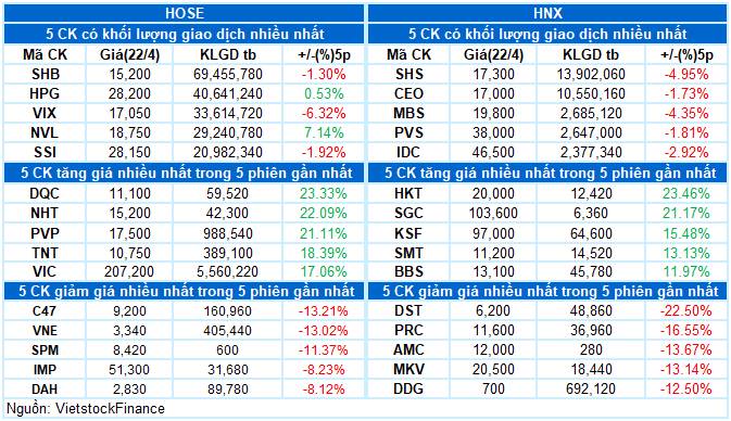Rủi ro VN-Index sẽ ra sao?