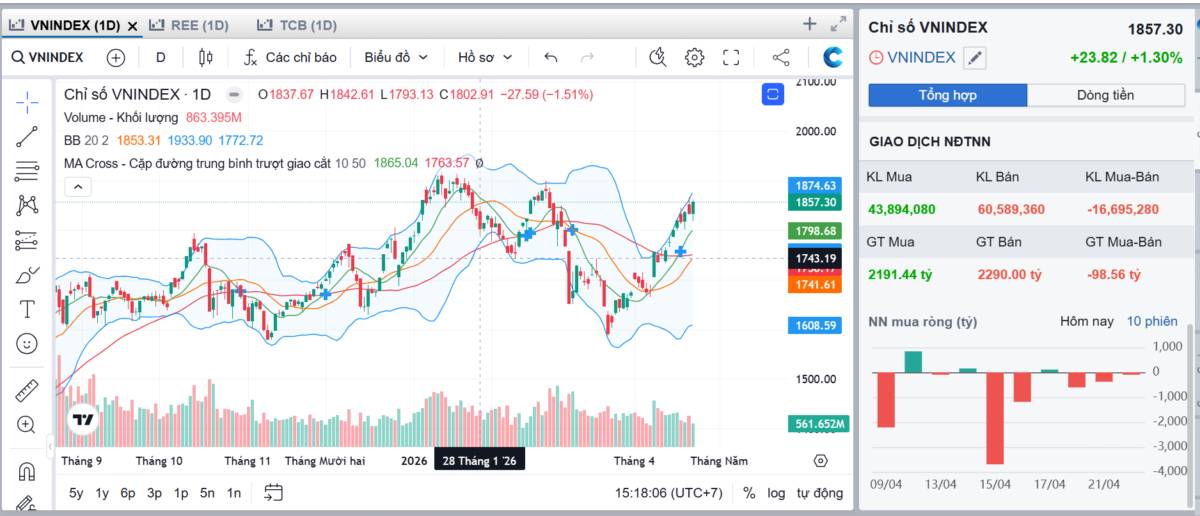 Tổng hợp thị trường phiên giao dịch ngày 22/04/2026