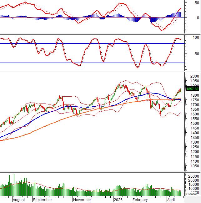 Rủi ro VN-Index sẽ ra sao?