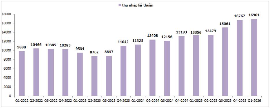 VPB: Cập nhật bctc Q1-2026 – Tiềm năng tích cực