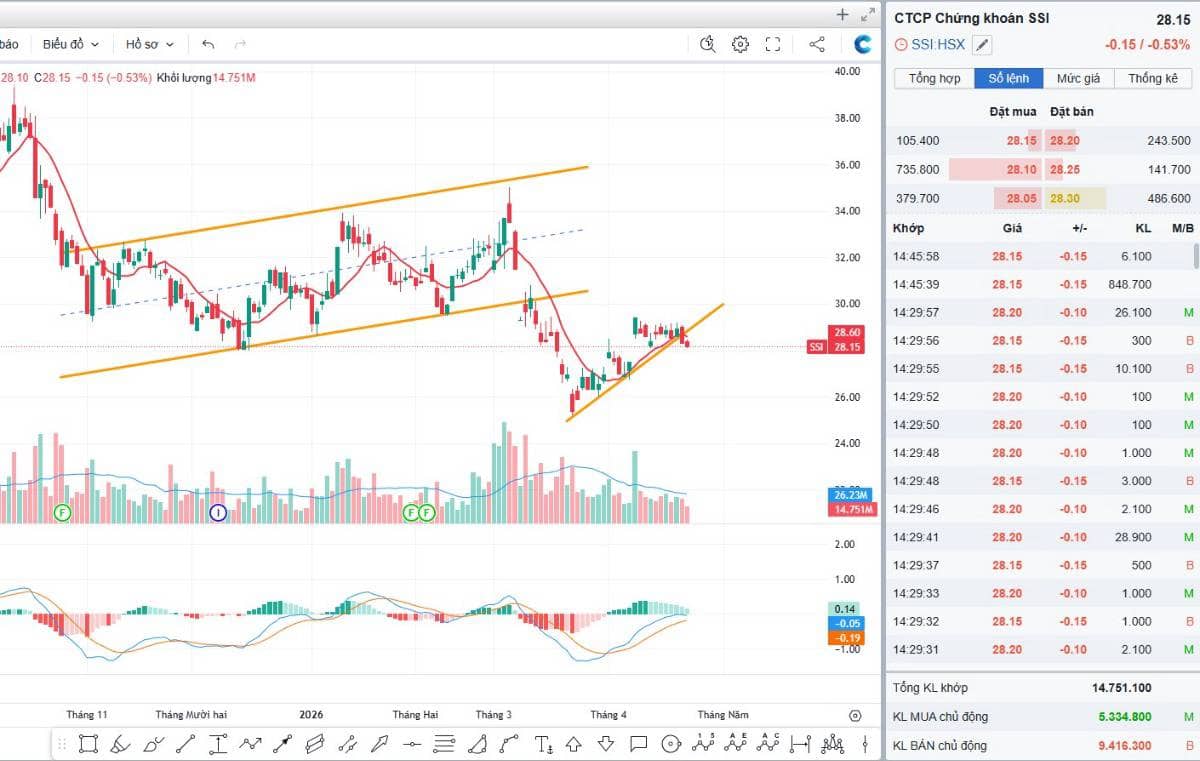 95% các cổ phiếu thuộc nhóm ngành chứng khoán đã xác nhận bước vào ít nhất 1 nhịp điều chỉnh ngắn hạn