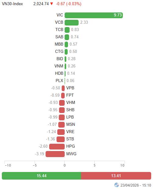 VN-Index xuất hiện mẫu hình nến High Wave Candle cho thấy chỉ số đang giằng co mạnh khi test lại đỉnh  ...