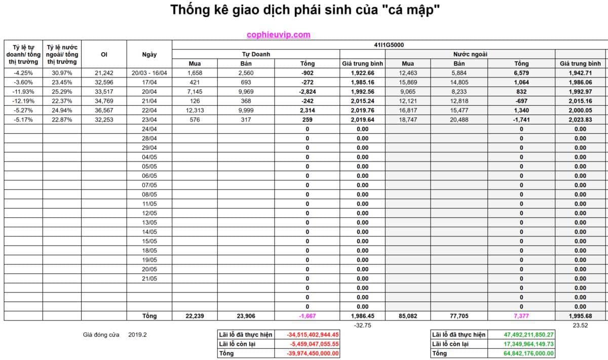 Bắt mạch chứng khoán ngày 24/04/2026: "Bom" Margin 413 nghìn tỷ, trụ gồng đến bao giờ?