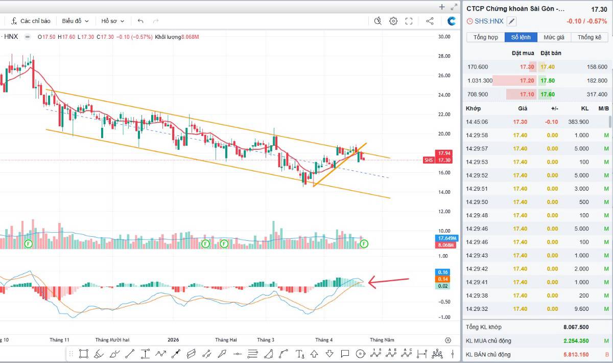 95% các cổ phiếu thuộc nhóm ngành chứng khoán đã xác nhận bước vào ít nhất 1 nhịp điều chỉnh ngắn hạn