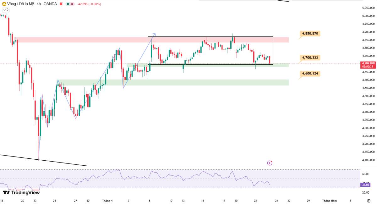Cập nhập giá vàng ngày 23/04 – tiếp đà suy yếu