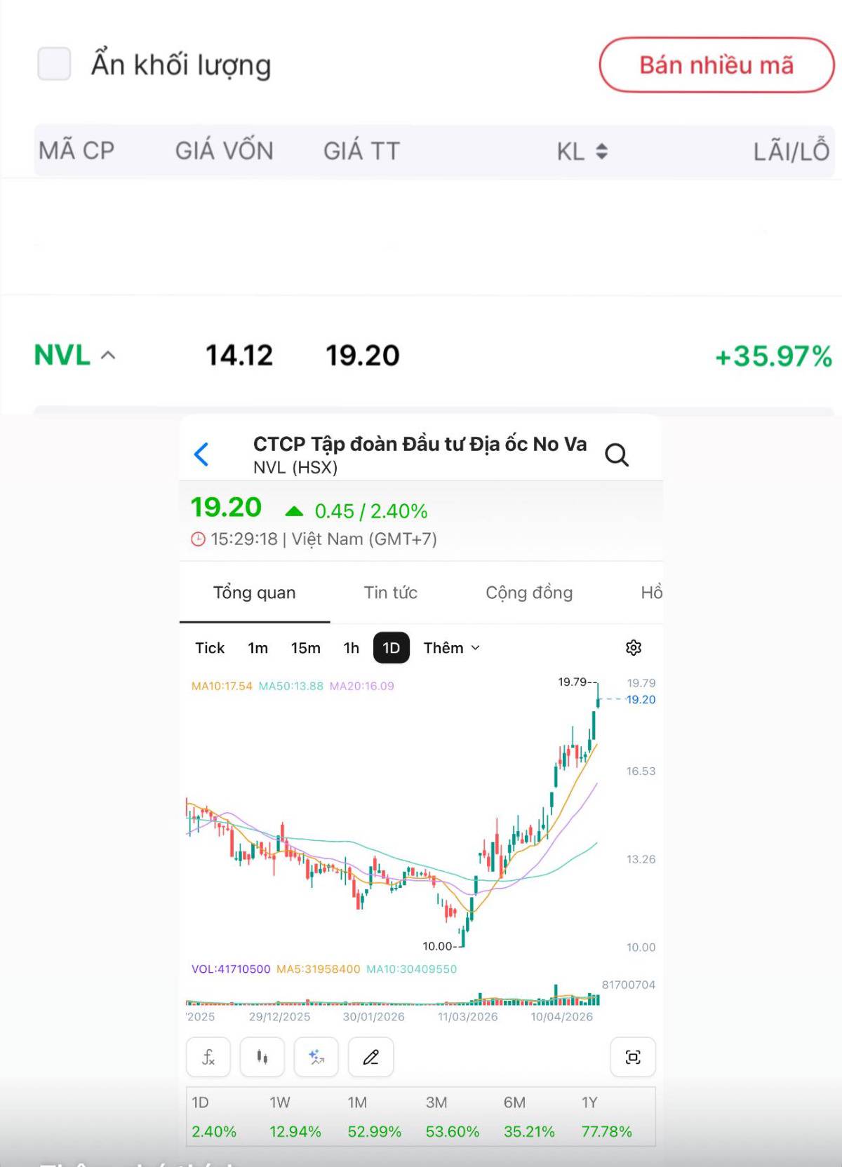 Xây dựng CTD - bất động sản NVL: cặp song sát mạnh mẽ