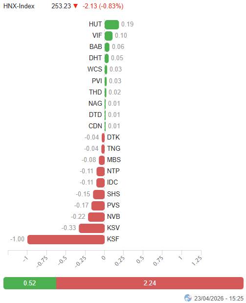 VN-Index xuất hiện mẫu hình nến High Wave Candle cho thấy chỉ số đang giằng co mạnh khi test lại đỉnh  ...