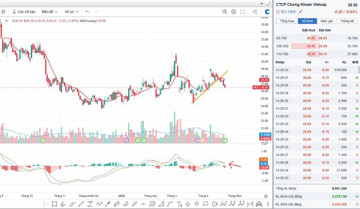 95% các cổ phiếu thuộc nhóm ngành chứng khoán đã xác nhận bước vào ít nhất 1 nhịp điều chỉnh ngắn hạn