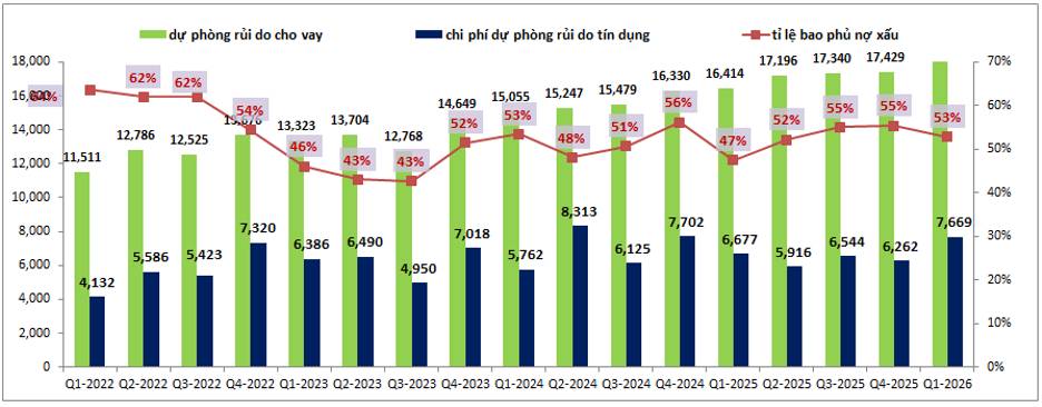 VPB: Cập nhật bctc Q1-2026 – Tiềm năng tích cực