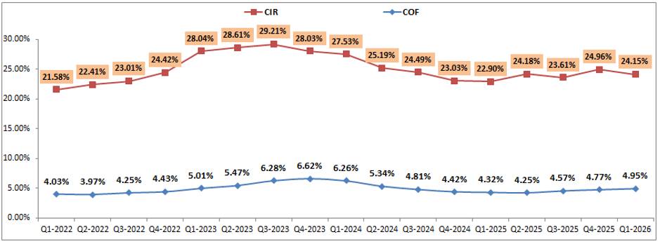 VPB: Cập nhật bctc Q1-2026 – Tiềm năng tích cực