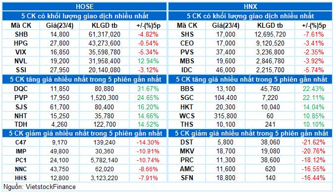 VN-Index xuất hiện mẫu hình nến High Wave Candle cho thấy chỉ số đang giằng co mạnh khi test lại đỉnh  ...