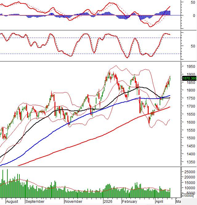 VN-Index xuất hiện mẫu hình nến High Wave Candle cho thấy chỉ số đang giằng co mạnh khi test lại đỉnh  ...