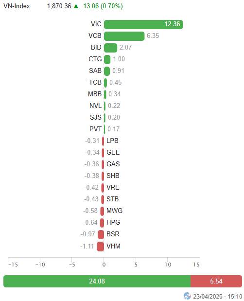 VN-Index xuất hiện mẫu hình nến High Wave Candle cho thấy chỉ số đang giằng co mạnh khi test lại đỉnh  ...