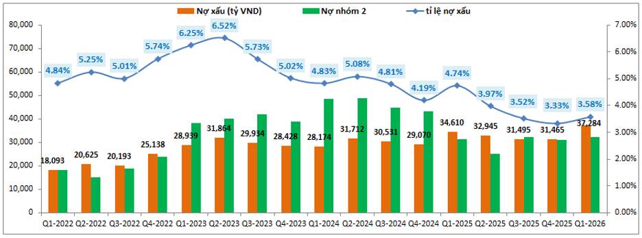 VPB: Cập nhật bctc Q1-2026 – Tiềm năng tích cực