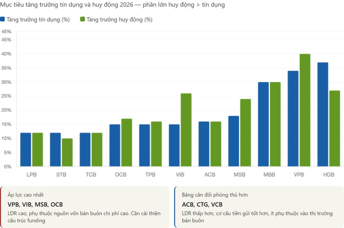Ngân hàng Việt Nam 2026: khi lệnh hành chính gặp giới hạn cấu trúc