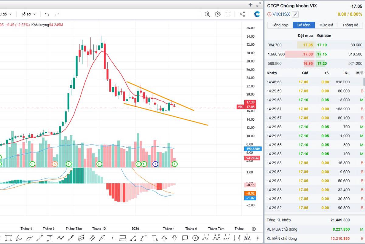 95% các cổ phiếu thuộc nhóm ngành chứng khoán đã xác nhận bước vào ít nhất 1 nhịp điều chỉnh ngắn hạn