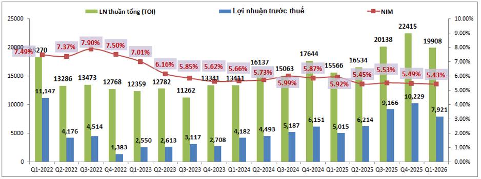 VPB: Cập nhật bctc Q1-2026 – Tiềm năng tích cực