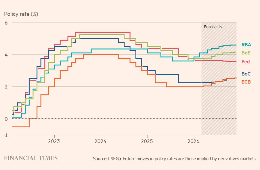 Một cú xoay trục âm thầm của dòng tiền toàn cầu