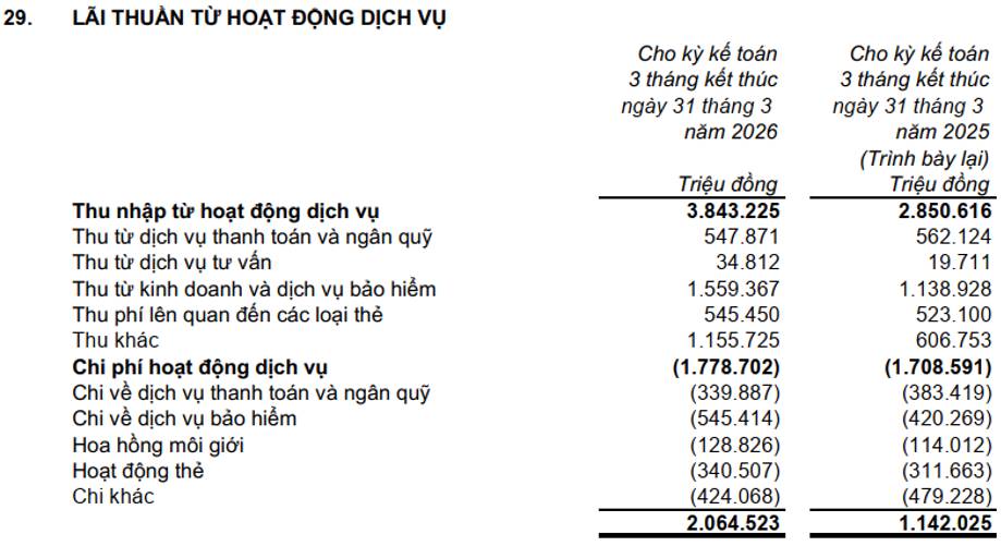 VPB: Cập nhật bctc Q1-2026 – Tiềm năng tích cực