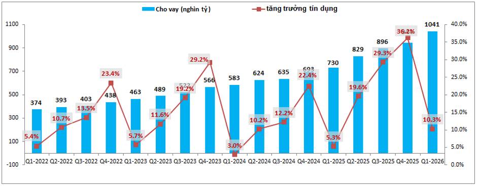 VPB: Cập nhật bctc Q1-2026 – Tiềm năng tích cực