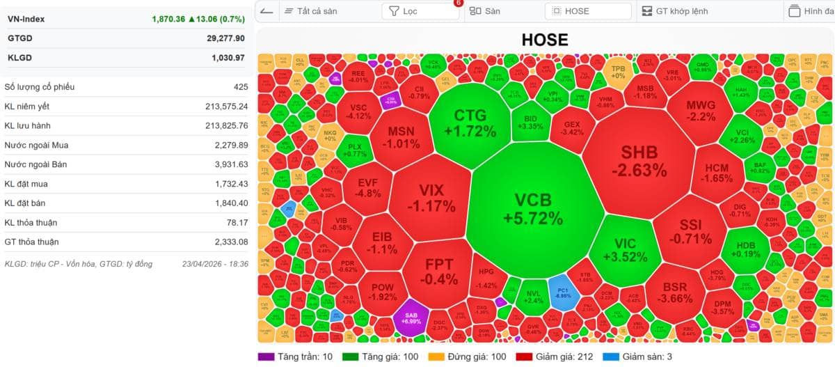 [LIVE STREAM] 🔴VN-INDEX 24/04/2026: Chỉ số tiếp tục bứt phát - Cổ phiếu lạ lắm. Mặc dù sắc đỏ chiếm  ...