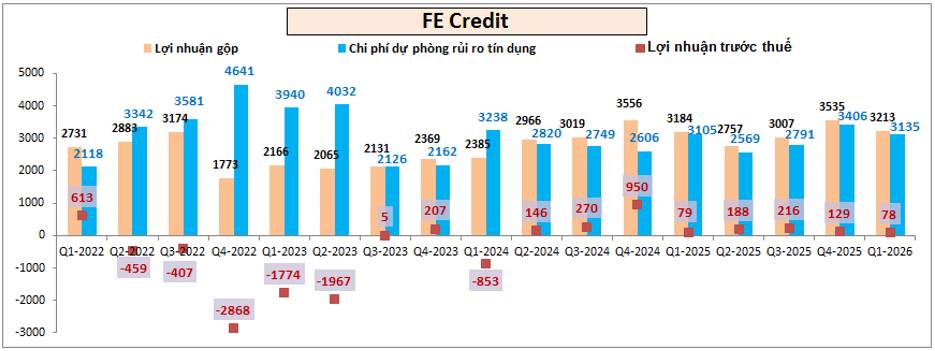 VPB: Cập nhật bctc Q1-2026 – Tiềm năng tích cực
