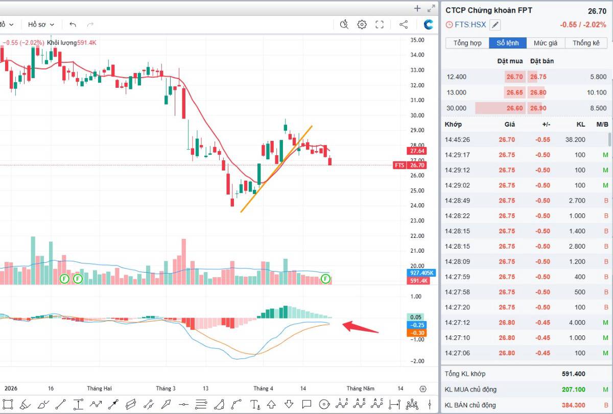 95% các cổ phiếu thuộc nhóm ngành chứng khoán đã xác nhận bước vào ít nhất 1 nhịp điều chỉnh ngắn hạn