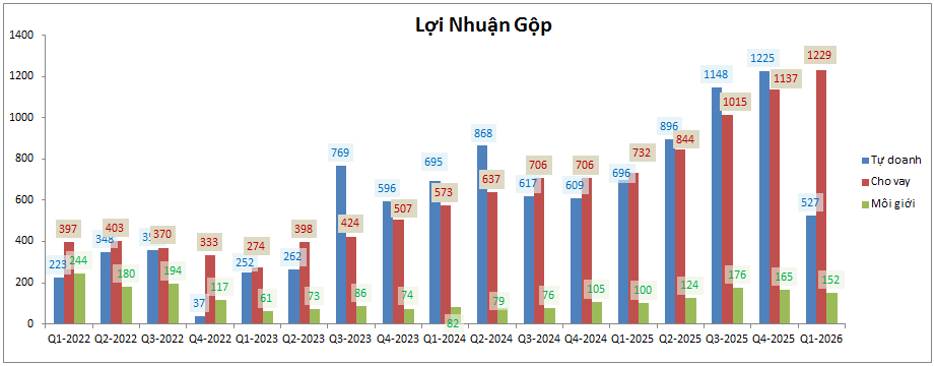TCX: Q1-2026 – Tự doanh và thị phần giảm sút