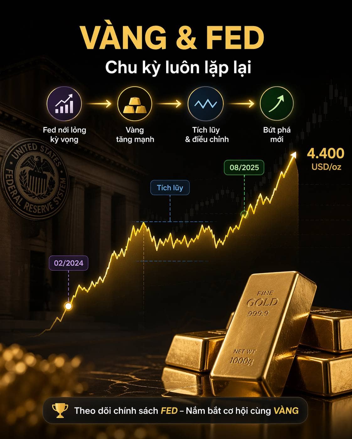 Chu kỳ vàng luôn bám sát những bước ngoặt chính sách của Fed