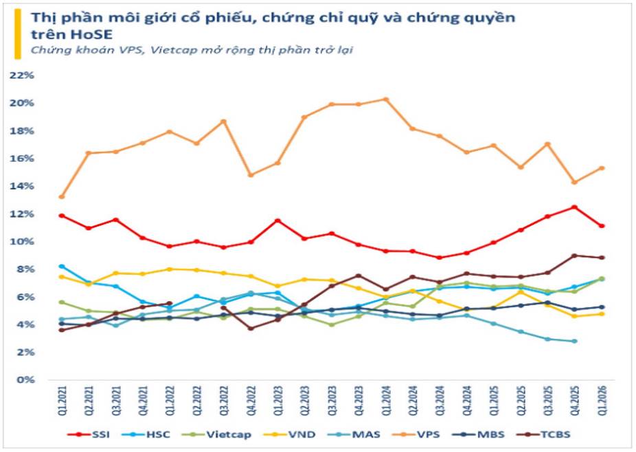 TCX: Q1-2026 – Tự doanh và thị phần giảm sút