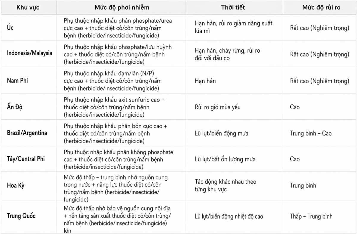 Chiến tranh, phân bón, thời tiết El-nino : Cú sốc sắp tới đối với nguồn cung lương thực toàn cầu
