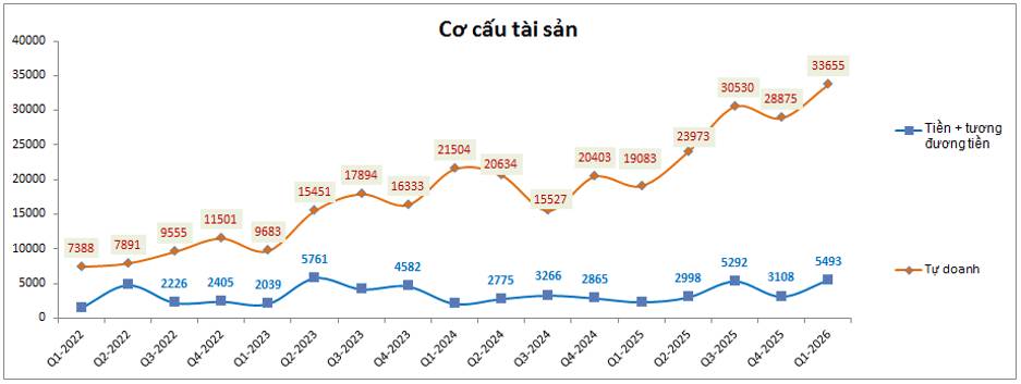 TCX: Q1-2026 – Tự doanh và thị phần giảm sút