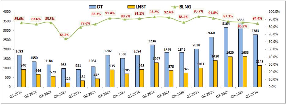 TCX: Q1-2026 – Tự doanh và thị phần giảm sút