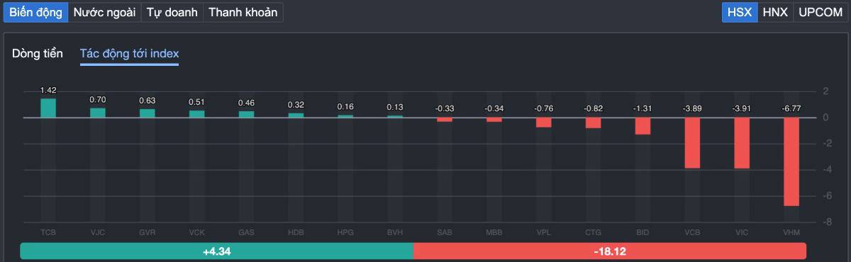VN-Index giảm hơn 17 điểm - "Cú rũ bỏ lành mạnh" hay tín hiệu gãy sóng trước kỳ nghỉ lễ?
