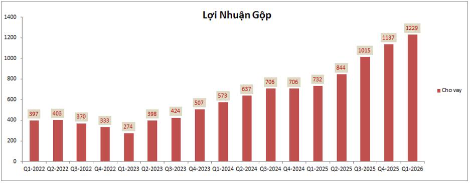 TCX: Q1-2026 – Tự doanh và thị phần giảm sút