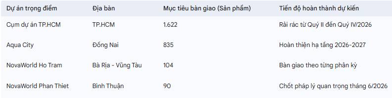 Tập đoàn Novaland (NVL): Phân tích Kế hoạch Hành động và Triển vọng Giai đoạn 2026–2031