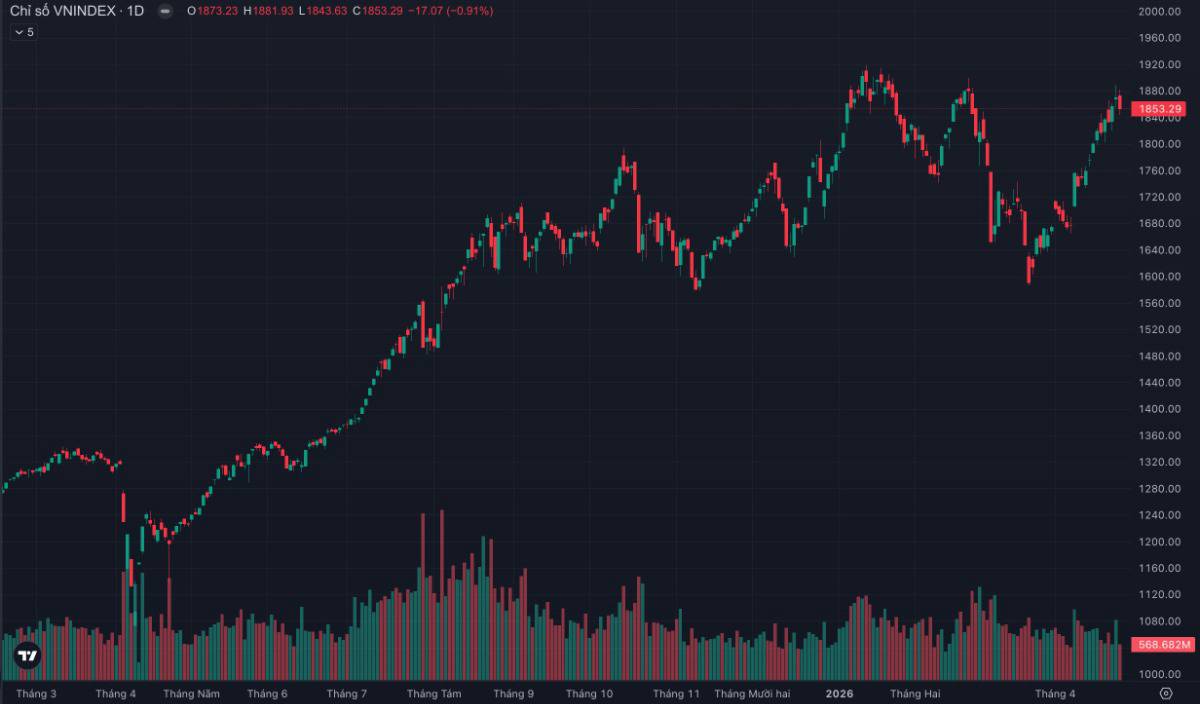 VN-Index giảm hơn 17 điểm - "Cú rũ bỏ lành mạnh" hay tín hiệu gãy sóng trước kỳ nghỉ lễ?