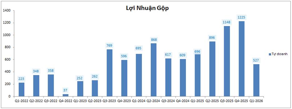 TCX: Q1-2026 – Tự doanh và thị phần giảm sút