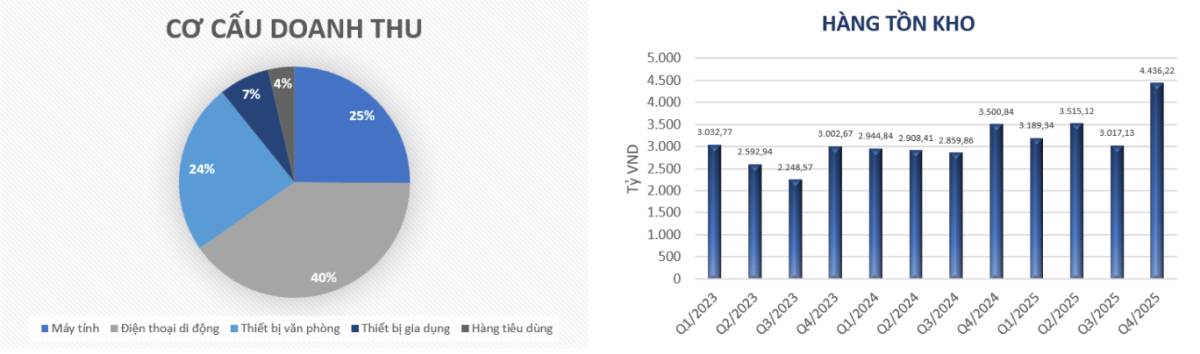 Vì sao DGW vẫn là "con cưng" của các nhà đầu tư tổ chức?. A. Kết quả kinh doanh Quý IV/2025. Doanh thu:  ...